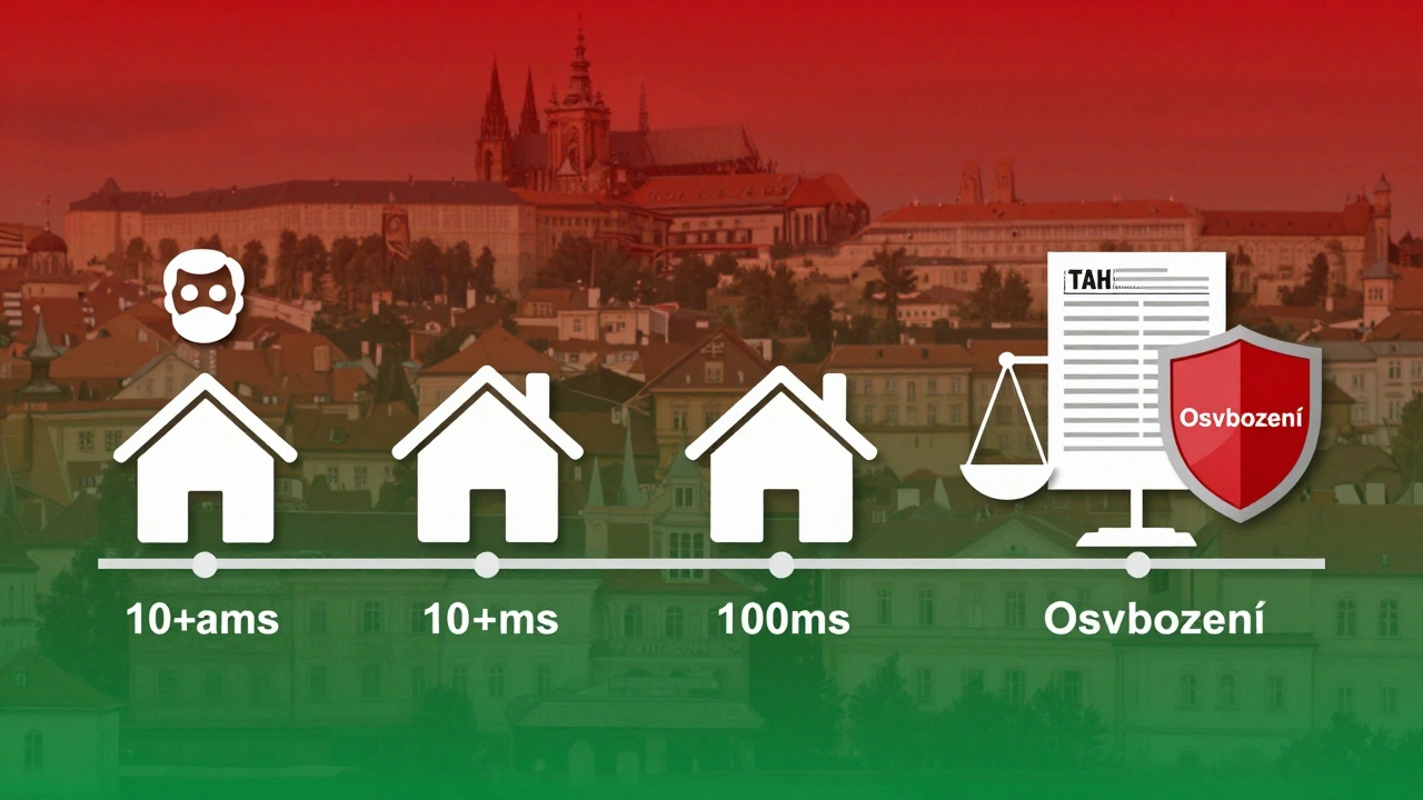 Časová osa převodu nemovitosti mezi generacemi s označením osvobození od daně.