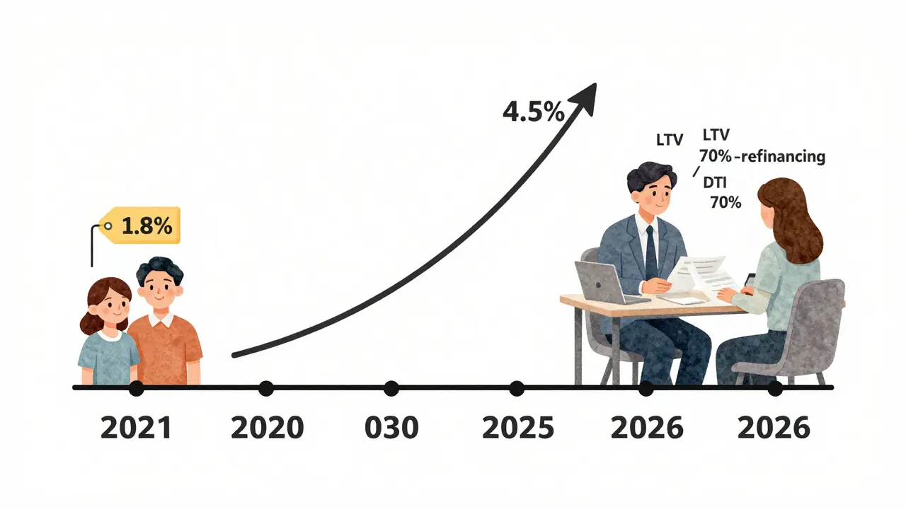 Časová osa od 2021 do 2026 znázorňující růst úrokových sazeb a přípravu na refinancování hypotéky.